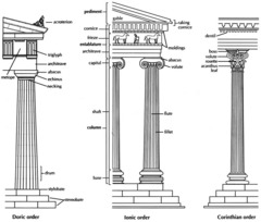 This chart represents the three classical orders of architecture in Greece; the far left is an example of the __ the middle is an example of the ___ and the far right is an example of the This chart represents the three classical orders of architecture in Greece; the far left is an example of the __ the middle is an example of the ___ and the far right is an example of the